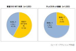 普及すすまぬスマートテレビ、3年前とネット接続率変わらず 画像