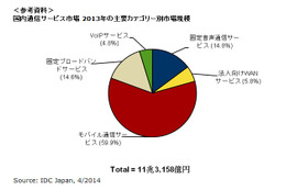 国内通信サービス市場、2013年は11兆3,158億円で横ばい 画像