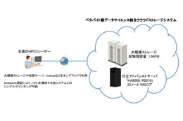 日立、北海道大学のぺタバイト級クラウドストレージシステムを構築