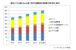 国内のビデオ会議/Web会議市場、2013年は約423億円 画像