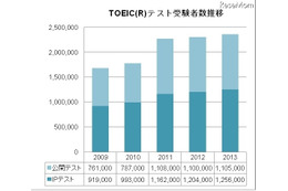 TOEIC、2013年度の受験者数は過去最高の236万1,000人 画像