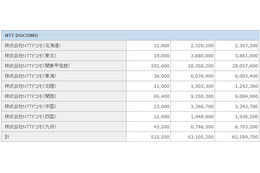 KDDIがMNP30ヵ月連続トップ、契約者数は3社とも大幅な純増……3月契約者数 画像