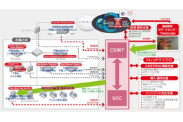 大手企業や中央省庁向けのCSIRT/SOC構築・運用支援サービスを提供　トレンドマイクロ 画像