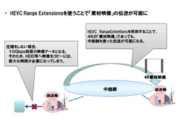 NTT、Range Extensions対応のHEVCエンコードエンジンを世界初開発