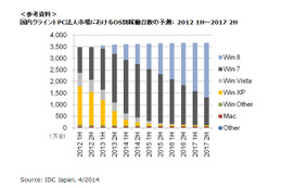 Windows XPパソコンの稼働台数予測……6月末で家庭351万台・法人241万台 画像