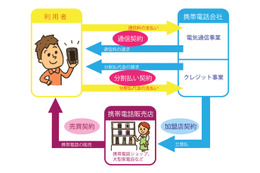 政府広報室、「端末代金の分割払い」に注意よびかけ……実態は“2つの契約” 画像