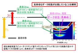 NTTと阪大ら、量子ビット“ダーク状態”のメカニズムを世界で初めて解明