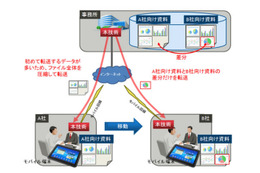 富士通研、ソフトだけで転送速度を最大10倍高速化するデータ転送技術を開発