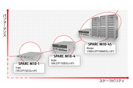 富士通とオラクル、性能強化したUNIXサーバ「SPARC M10」販売開始