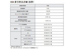 クラウド電話API「Twilio」、050番号料金を大幅値下げ 画像