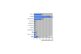 【スピード速報】ひかりoneがアップロードで31%の大幅増速、CATVも速度向上が進む 画像
