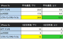 関東の住みたい街TOP30で実測！スマートフォン通信速度を調査 画像