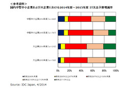 国内中小企業、IT投資の意欲旺盛に……IDC調べ 画像