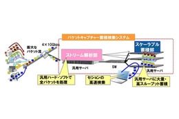 専用ハードなしで、40Gbpsの通信データを高速検索する技術を開発　富士通研 画像