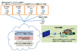 広島工業大学、仮想デスクトップ教育基盤システムの稼働を開始……3次元CADも利用可能 画像