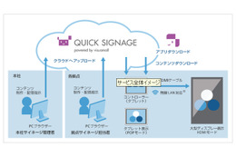 ソフトバンクT、サイネージ一括管理サービス「クイックサイネージ」提供開始 画像