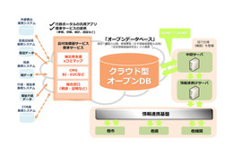 日本MSやソフトバンクTなど、「クラウド型オープンDB協議会」設立 画像