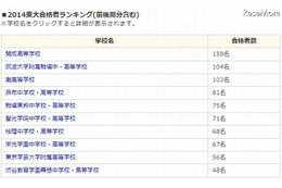 東大合格者ランキング…人数1位は開成、現役合格率は？ 画像