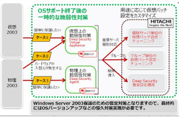 移行が間に合わないWindows Server 2003を保護 画像