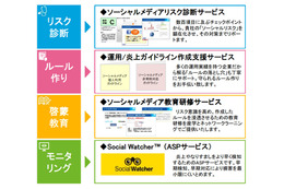 DNPデジタルコム、“炎上”を防止する「ソーシャルメディアリスク対策サービス」提供開始 画像