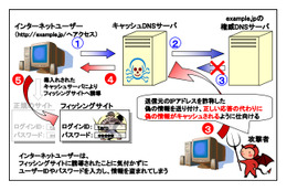 JPRS、DNSサーバの設定再確認を緊急呼びかけ……「カミンスキー・アタック」が増加