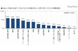 社会人1年目…貯蓄は平均43万円、実家に入れた額は「0円」が最多 画像