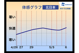 【GW】天気傾向、お出かけ日和は4月29日~5月2日 画像