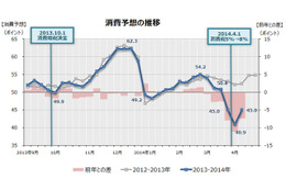 駆け込み消費は異例の額。消費税増税後の下落はいくら？