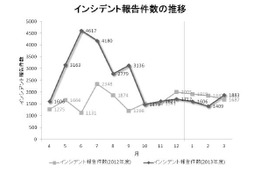 インシデント報告件数、前四半期と同水準 画像