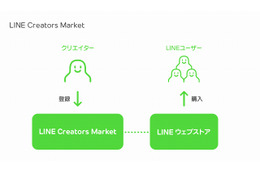 LINEスタンプ販売「LINE Creators Market」、全世界で登録受付開始 画像