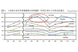 小学校低学年の交通事故、5~7月14~18時に多発…警察庁 画像