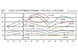 小学校低学年の交通事故、5～7月14～18時に多発…警察庁 画像