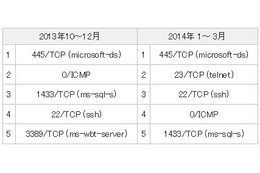 445/TCP、23/TCP宛のパケット数が増加 画像