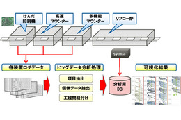 富士通、オムロン工場にて「ものづくりビッグデータ分析」を実証実験 画像