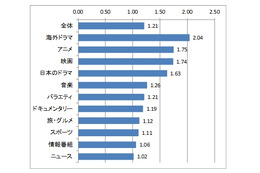 地上波テレビ番組の録画視聴、海外ドラマはリアルタイムの2.04倍……アニメ1.75倍を上回る 画像