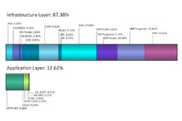 200Gbps、53.5Mppsを超えるDDoS攻撃を確認