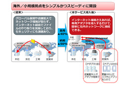 ユーザー自身が仮想ネットワークを構築できる「Arcstar Universal One Virtual」 NTT Com 画像