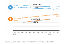 PC経由のネット利用者、1年で350万人減少……スマホ経由は1,100万人増加 画像