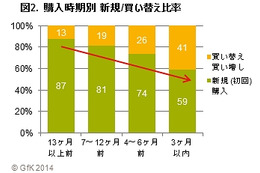 タブレット端末、買い替え・買い増し層が増加……GfK Japan調べ