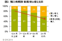 タブレット端末、買い替え・買い増し層が増加……GfK Japan調べ 画像