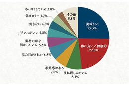 最後の晩餐に食べたい和食1位＝「お寿司」……アンケート調査結果 画像