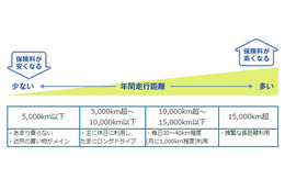 安い自動車保険へ、見直しポイントは「走行距離制度」 画像