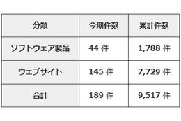 脆弱性の届け出を開発者自身が行うケースが増加 画像