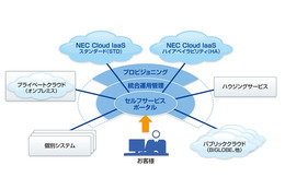 NEC、ICT資源を提供するクラウド基盤サービス「NEC Cloud IaaS」開始 画像