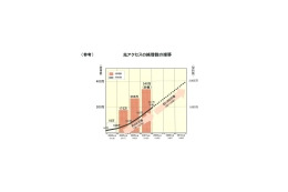 【ニュース解説】NGNと地デジは同じ?——NTTのFTTH回線契約目標の下方修正が意味するもの 画像