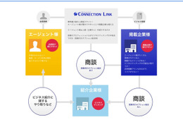 「人脈」を活かしたビジネスマッチングサイト……エージェントが参加 画像