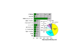【スピード速報】岐阜県では中部テレコミュニケーションの平均ダウンロード速度が78Mbps超 画像