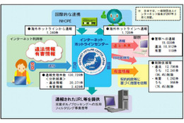 インターネット・ホットラインセンターへの通報件数は減少傾向 画像