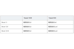 Apache Struts 2の脆弱性はApache Struts 1にも影響 画像