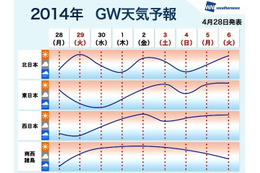 【GW】後半は広い範囲でお出かけ日和、4日は北日本で雨の可能性 画像